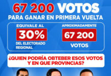 APURÍMAC: TRES CANDIDATOS EN CARRERA Y NINGUNO LOGRA DESPEGAR; LA META ES SUPERAR LOS 67 MIL VOTOS