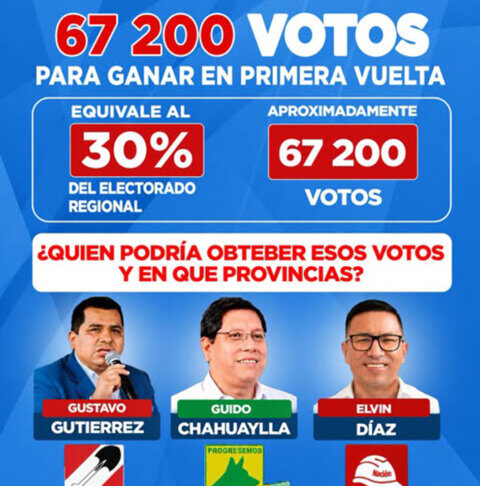 APURÍMAC: TRES CANDIDATOS EN CARRERA Y NINGUNO LOGRA DESPEGAR; LA META ES SUPERAR LOS 67 MIL VOTOS